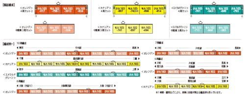 カトー (KATO) Nゲージ 103系 カナリア 中間車3両セット 鉄道模型 電車 10-1744D